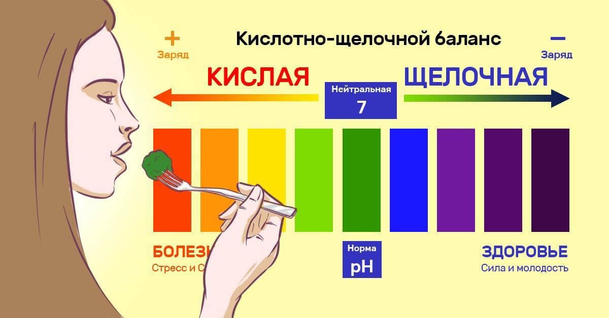 Кислотно-щелочное равновесие. Щелочные продукты питания, повышенная кислотность НСП