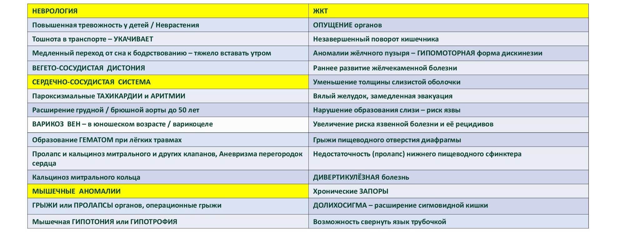 Внутренние (клинические) признаки дисплазии